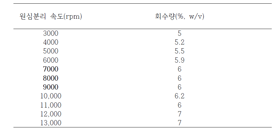 원심분리 속도에 따른 균체 수득량