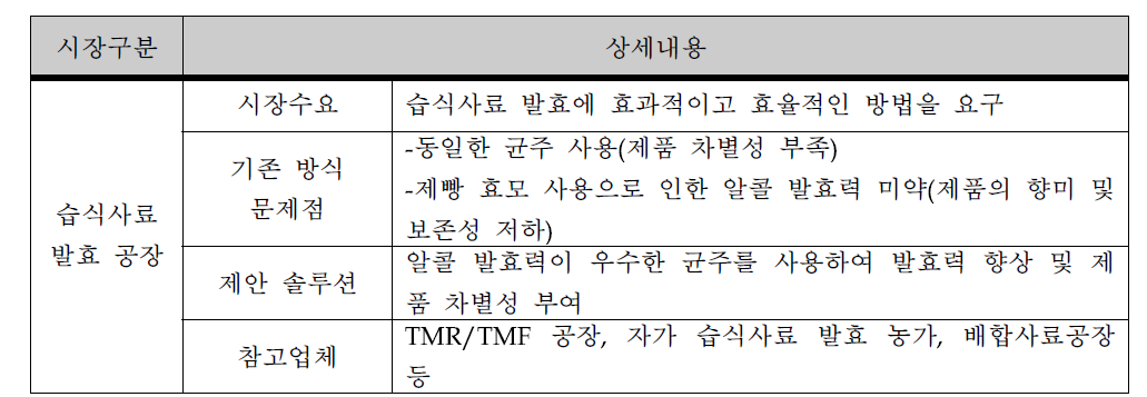 습식사료 발효 공장 마케팅 전략