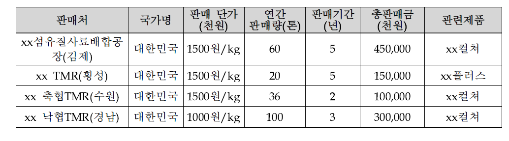 국내․외 주요 판매처 및 적용제품 현황