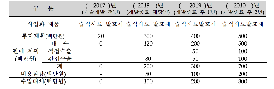 사업화 계획 및 기대효과