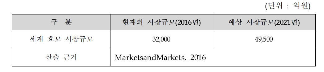 현재 및 미래의 국내·외 효모 시장규모