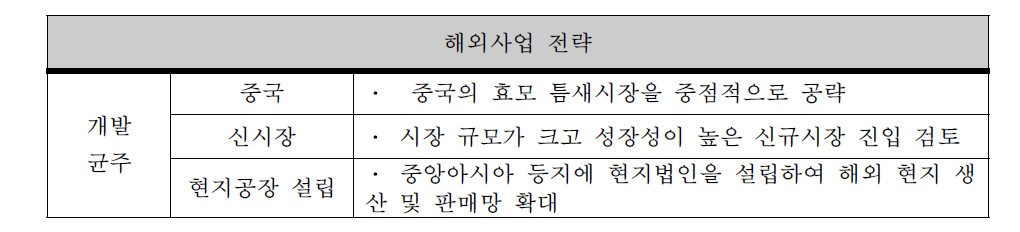 분말 종균의 해외 사업전략