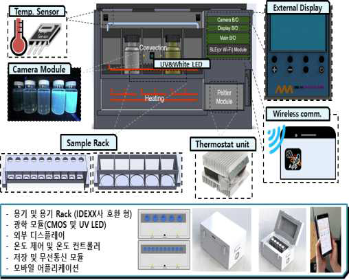 미생물검출기의 핵심기술 구성