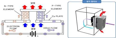 열전소자의 항온시스템 원리