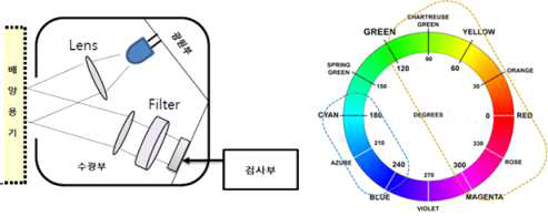 검출원리 및 검출영역