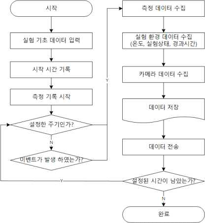 검출 알고리즘 순서도