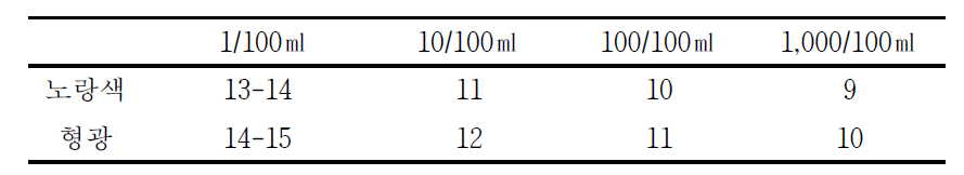 E. coli 농도별 검출시간