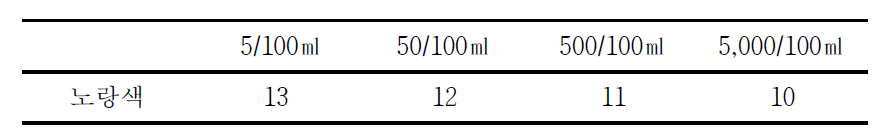 E. aerogenes 농도별 검출시간