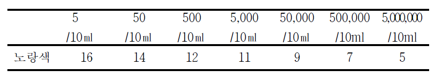 E. aerogenes 농도별 검출시간