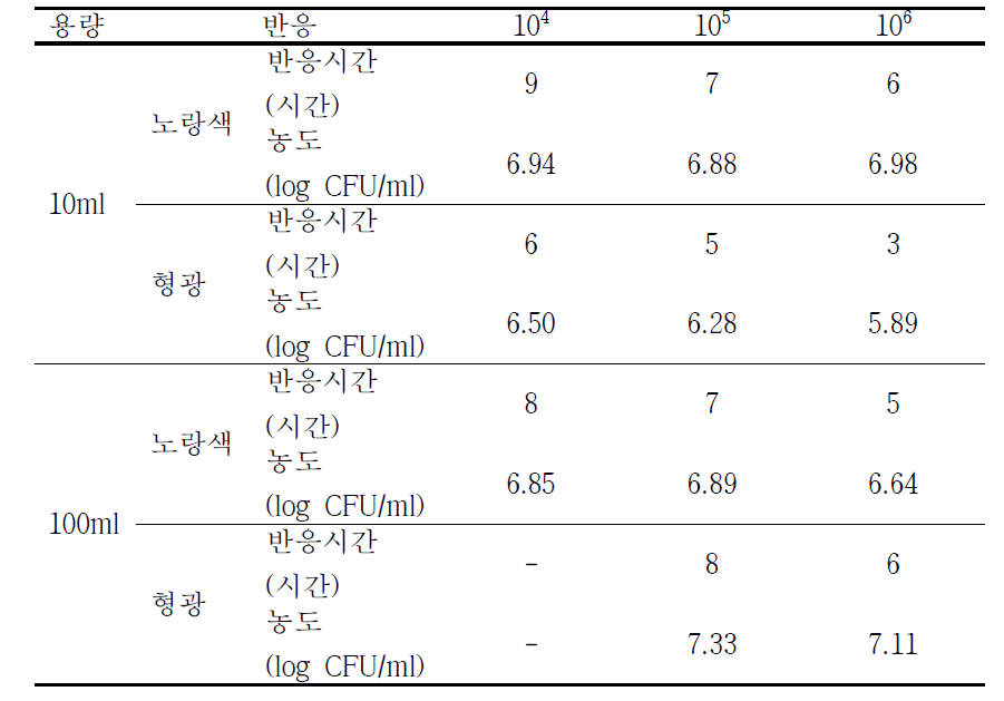 E. coli 농도별 검출 감도