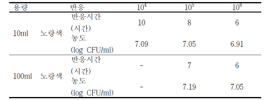 E. aerogenes 농도별 검출 감도