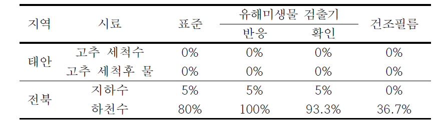 농업용수의 유해미생물 검출기 적용 결과