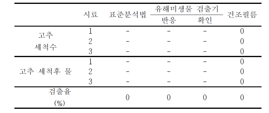 고추 세척 전 후의 농업용수 유해미생물 검출기 적용 결과