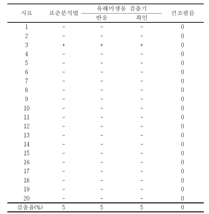 지하수의 유해미생물 검출기 적용 결과