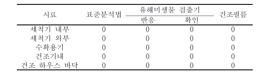 건고추 생산 환경 및 도구의 유해미생물 검출기 적용 결과