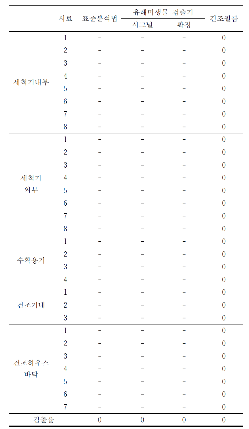 건고추 생산환경 및 도구의 유해미생물 검출기 적용 세부 결과