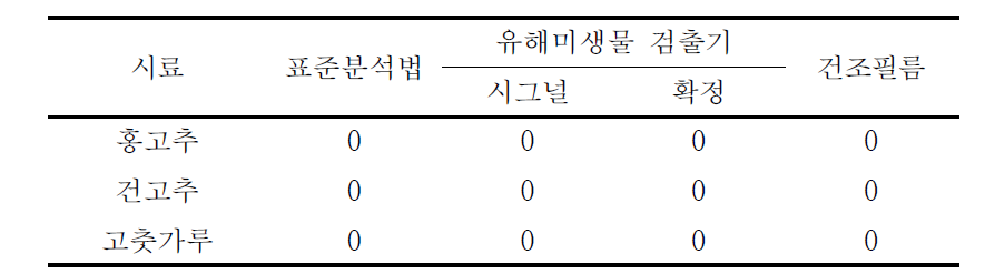 농산물의 유해미생물 검출기 적용 결과