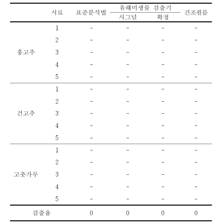 농산물의 유해미생물 검출기 적용 세부 결과