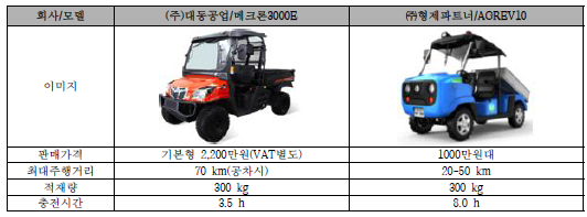 농업용 동력운반차 제조사별 주요 항목 비교