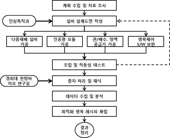 시제품 결과물 도출 작업 흐름도