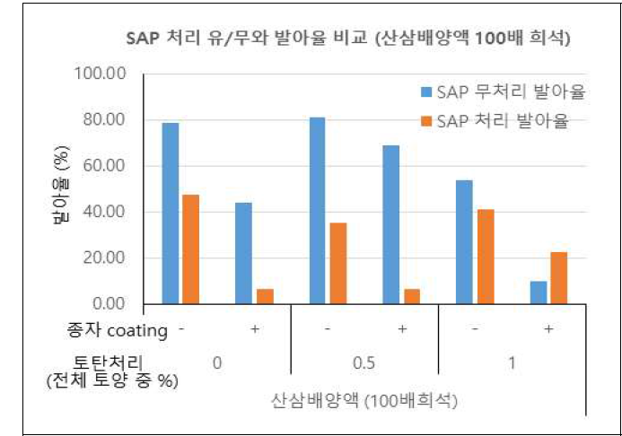 CRMG 100배 희석액 시비 SAP 무처리구가 처리구 보다 상대적으로 발아율 높음 (예외 있음)