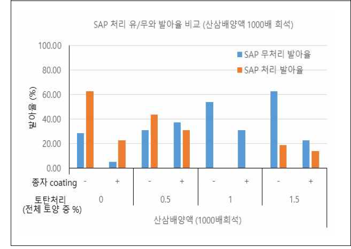 CRMG 1,000배 희석액 시비 SAP 처리유/무와 발아율의 관계 유의성 없음. 토탄의 함유량이 높을수록 SAP를 처리 하지 않은 실험구의 발아율이 높음