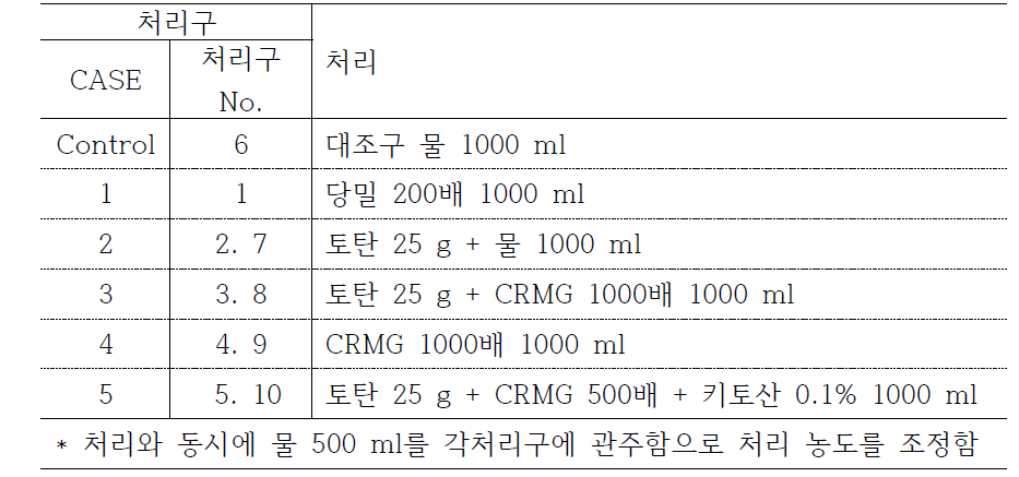 파종 후 전엽이 완료된 식물체에 추비 처리