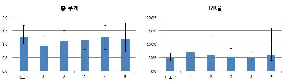 묘삼 식물체 전체무게와 T/R율(지상부/지하부 무게 비율)