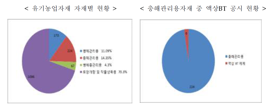 유기농업자재 및 충해관리용 액상 BT제 공시 현황