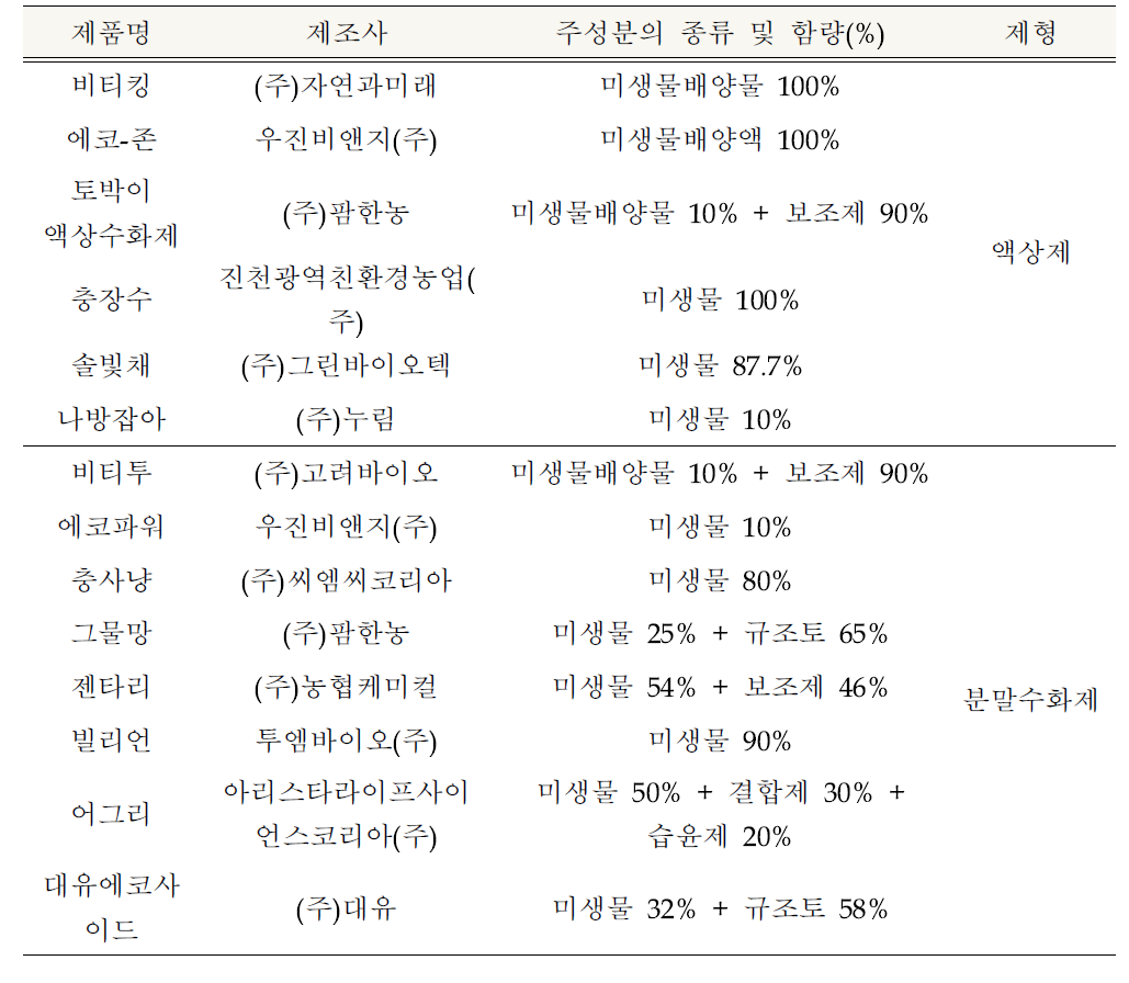 국내 BT제(Bacillus thuringiensis) 유기농업자재 충해관리용 공시현황 목록