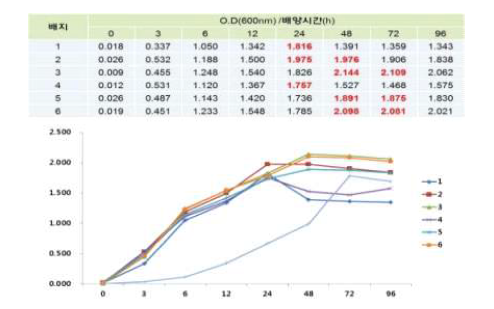 기술이전 특허미생물 대량생산 산업용 배양배지별 생육능 시험