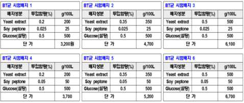 기술이전 특허미생물(B. thuringiensis HARI042) 대량생산 산업용 배양시험배지