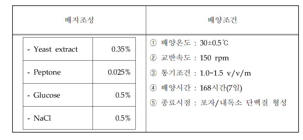 기술이전 특허미생물 액상 제형 산업용 배양배지 조성 확립