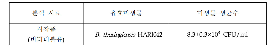 액상 제형 시작품 내 유효미생물(B. thuringiensis HARI042) 생균수 측정 결과