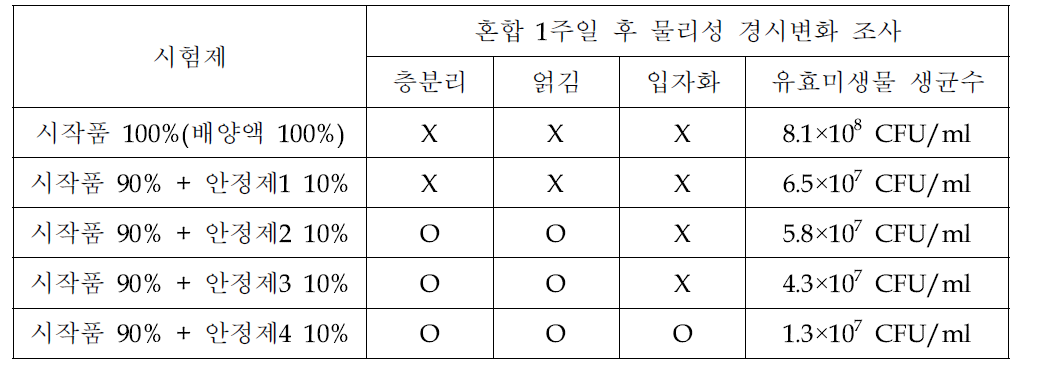 액상 제형 제제화를 위한 안정제 혼합 시 물리성 및 유효성분 변화 분석