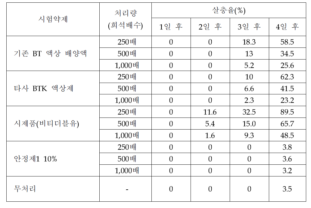 파밤나방 유충에 대한 액상 제형 시작품(비티더블유)의 실내 살충효과