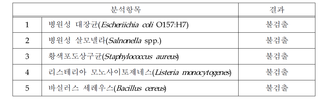 시제품(비티더블유) 내 병원성미생물 검사