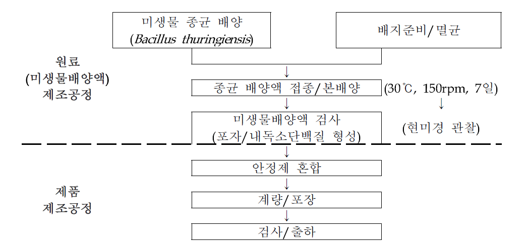 기술이전 특허미생물(B. thuringiensis HARI042) 액상 제형 제조공정도