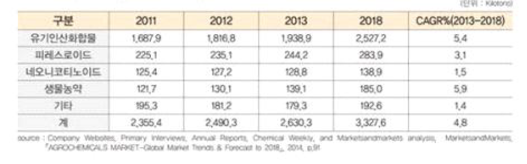 세계농약시장의 규모(물량) 예측