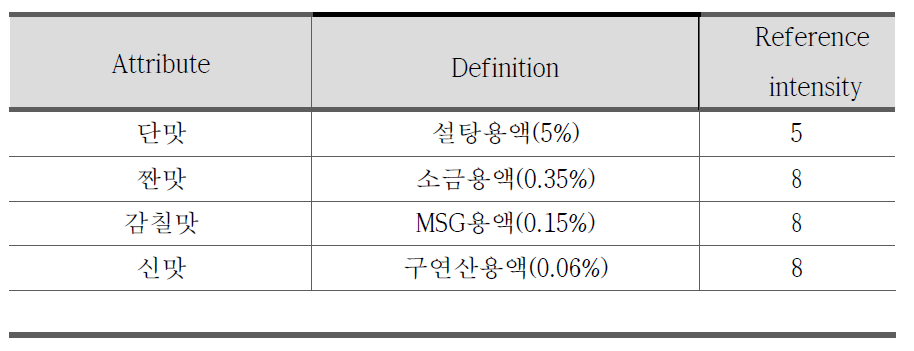 Intensity of references used for Yes-10 함유 젤리타입