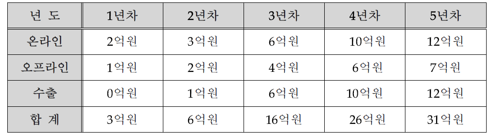 시제품 개발 후 연차별 예상매출