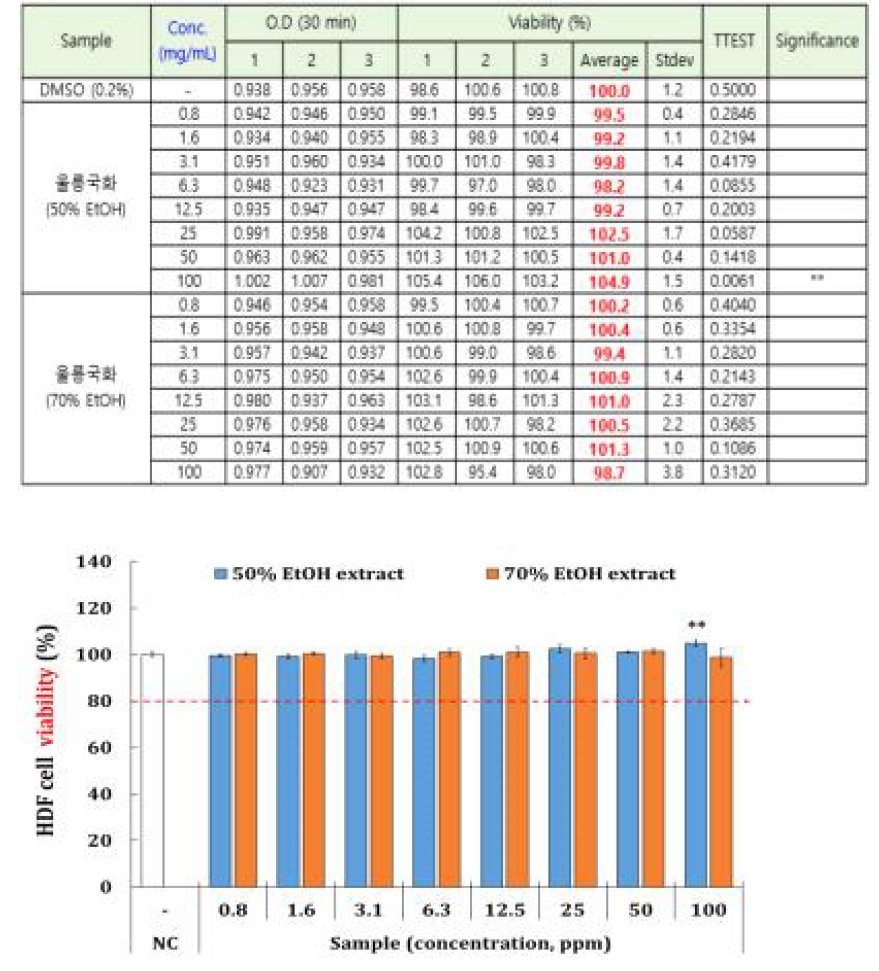 HDF 세포 생존율