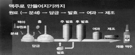 맥주 생산 공정