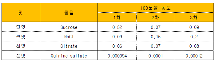 미각능력 개인에 대한 기본 맛의 한계값 조사