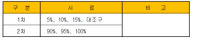 후각능력 : 꼬냑(Cognac)_Alc. 20% 저농도 고농도 구별