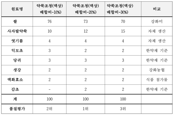 약쑥조청 추출액의 배합비 구성