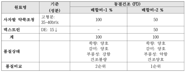 약쑥조청분말 시제품의 배합비 구성