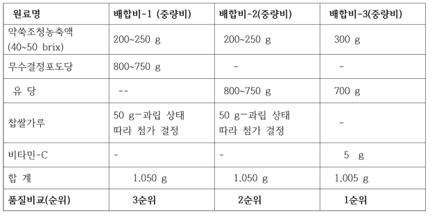 약쑥조청 과립차 시제품의 배합비 구성