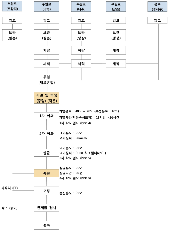 사자발 약쑥 진액 예상 공정도 (HACCP 기준으로 작성)