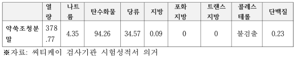 약쑥조청 시제품의 영양성분 분석 결과